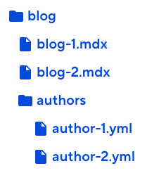 An illustration of a file structure shows a blog folder with two nested files and a nested authors folder, which also has two nested files.