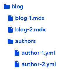 An example file structure An illustration of a file structure shows a blog folder with two nested files and a nested authors folder, which also has two nested files.