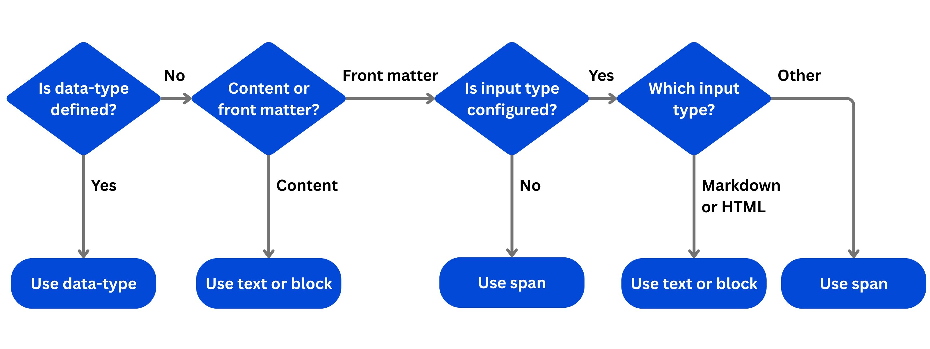 The Data Type Flowchart An illustration of the flowchart CloudCannon uses to decide if rich text formatting is appropriate for an element.