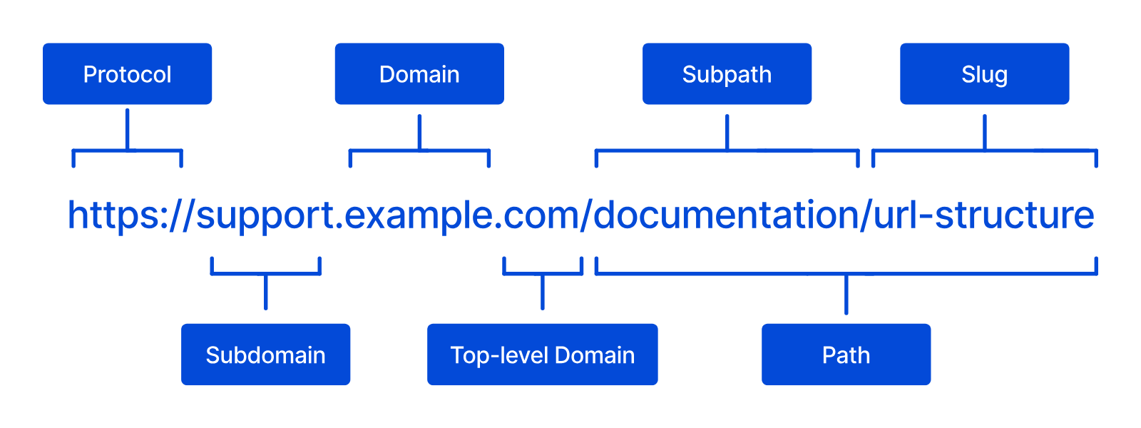 A diagram of a URL shows labels for protocol, subdomain, domain, top-level domain, subdirectory, slug, and path.